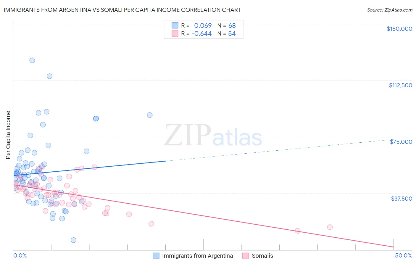 Immigrants from Argentina vs Somali Per Capita Income