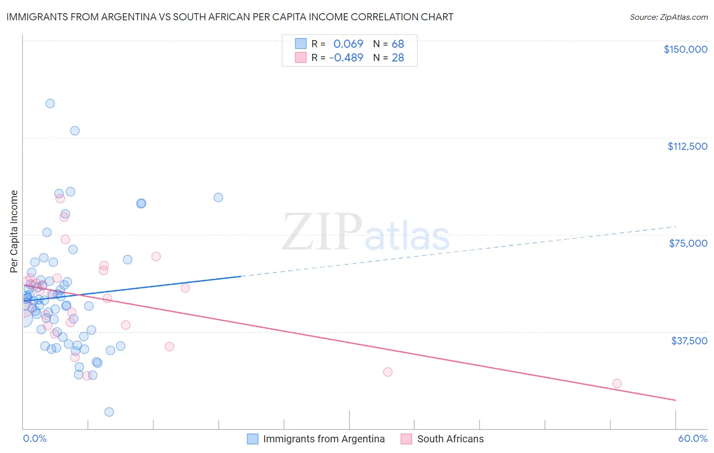 Immigrants from Argentina vs South African Per Capita Income