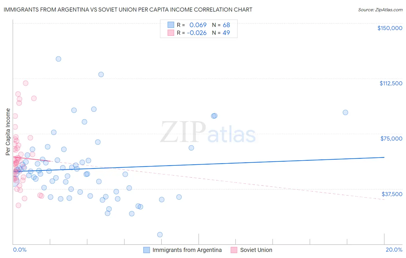 Immigrants from Argentina vs Soviet Union Per Capita Income