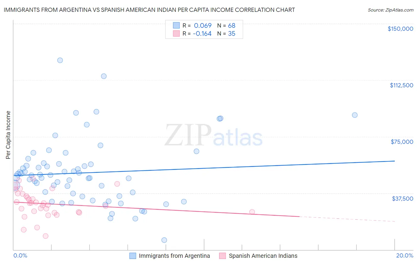 Immigrants from Argentina vs Spanish American Indian Per Capita Income