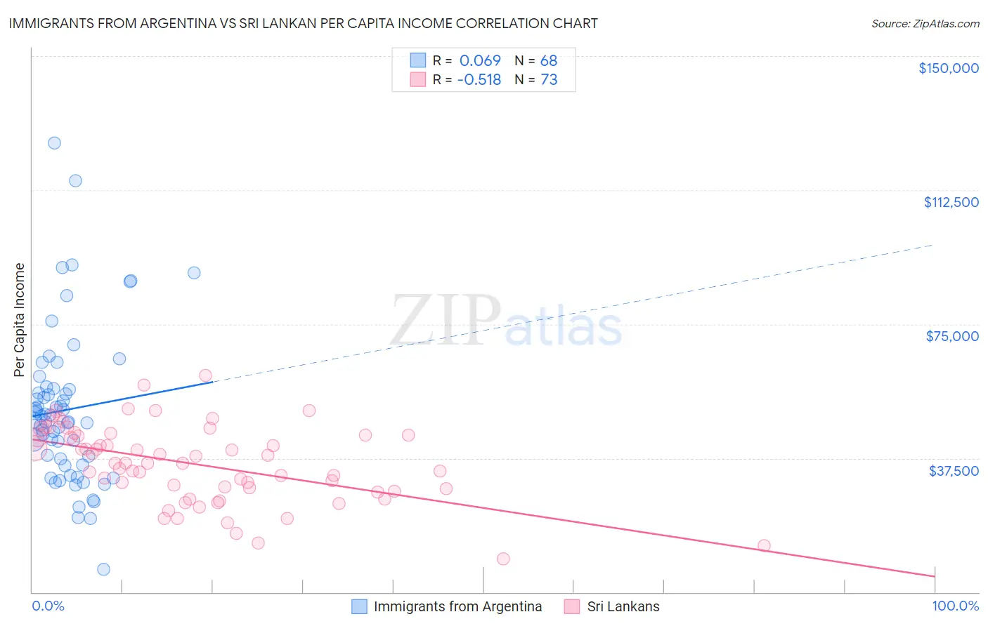 Immigrants from Argentina vs Sri Lankan Per Capita Income