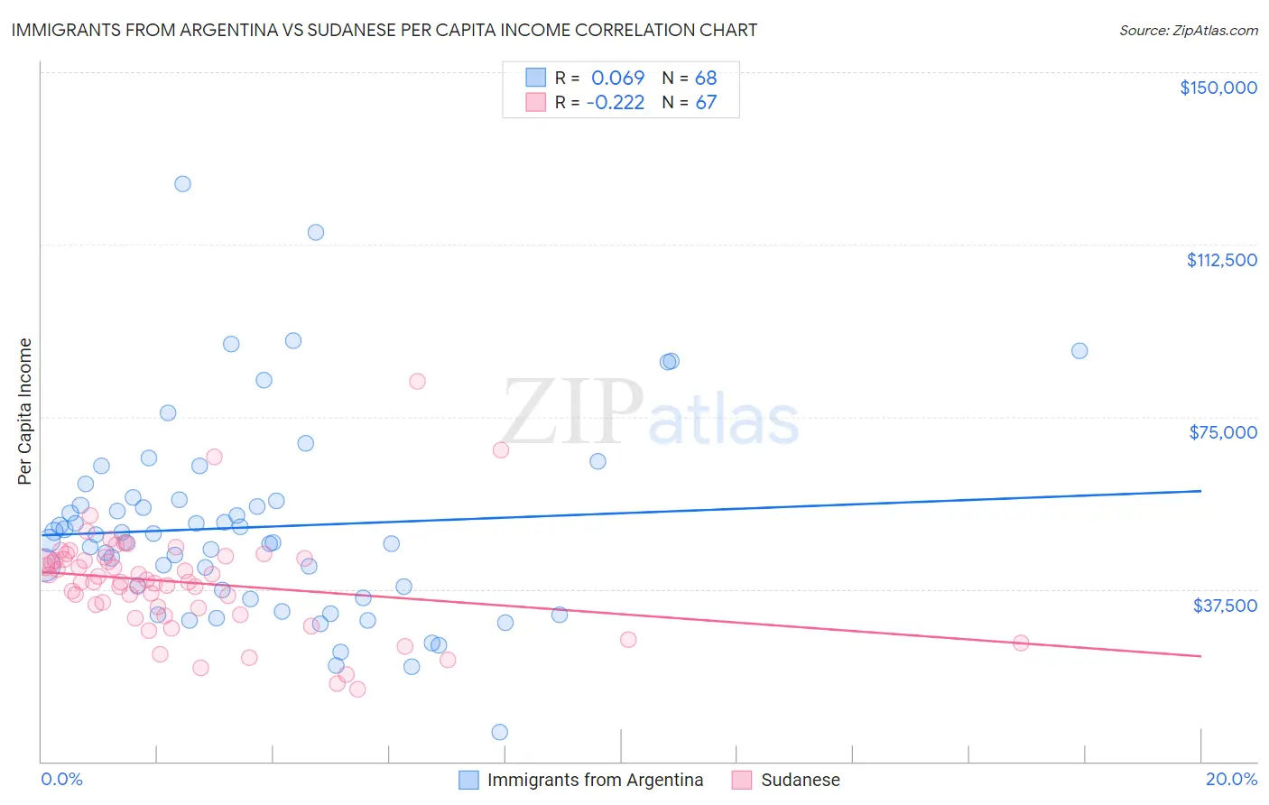 Immigrants from Argentina vs Sudanese Per Capita Income