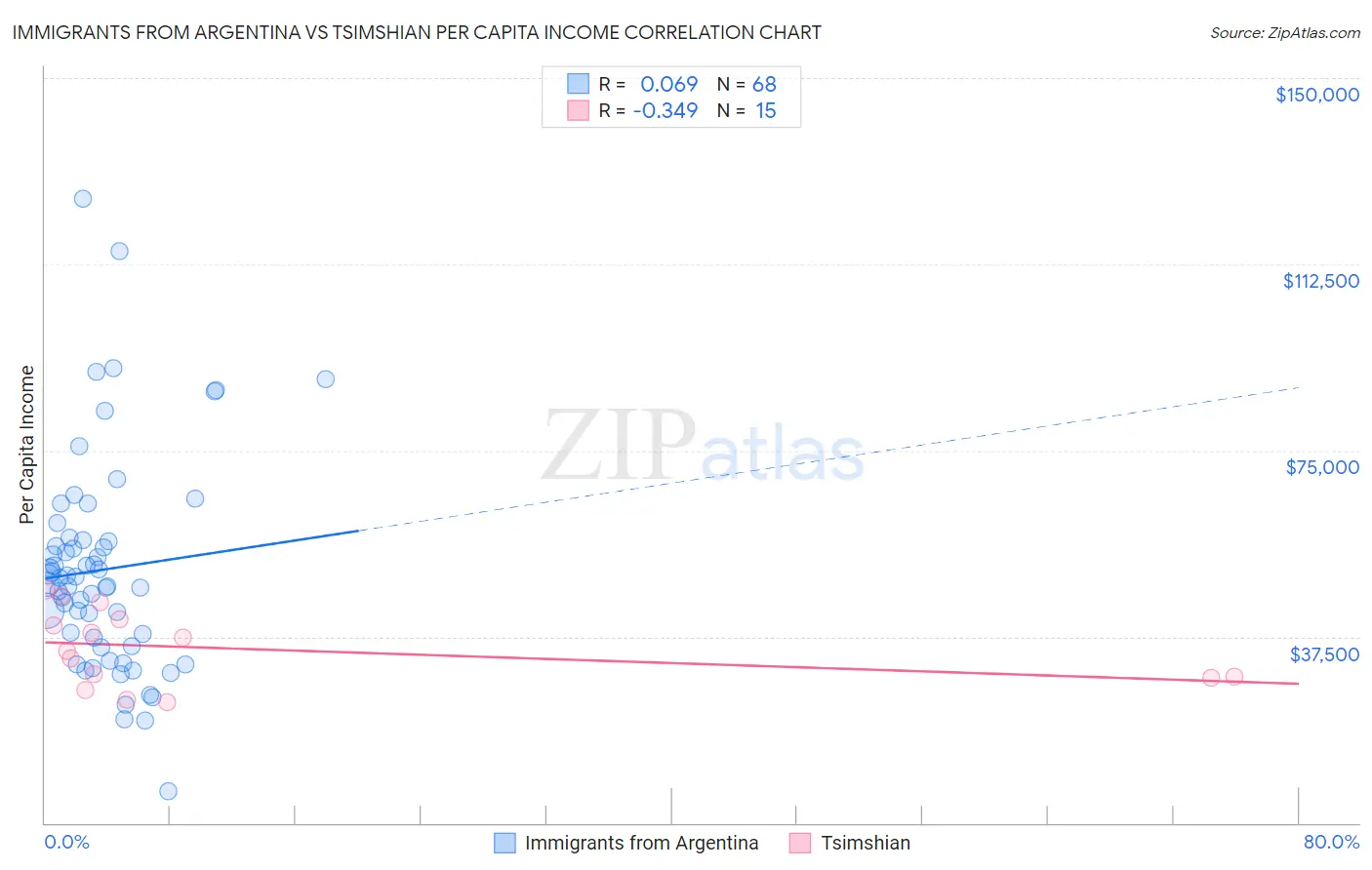Immigrants from Argentina vs Tsimshian Per Capita Income