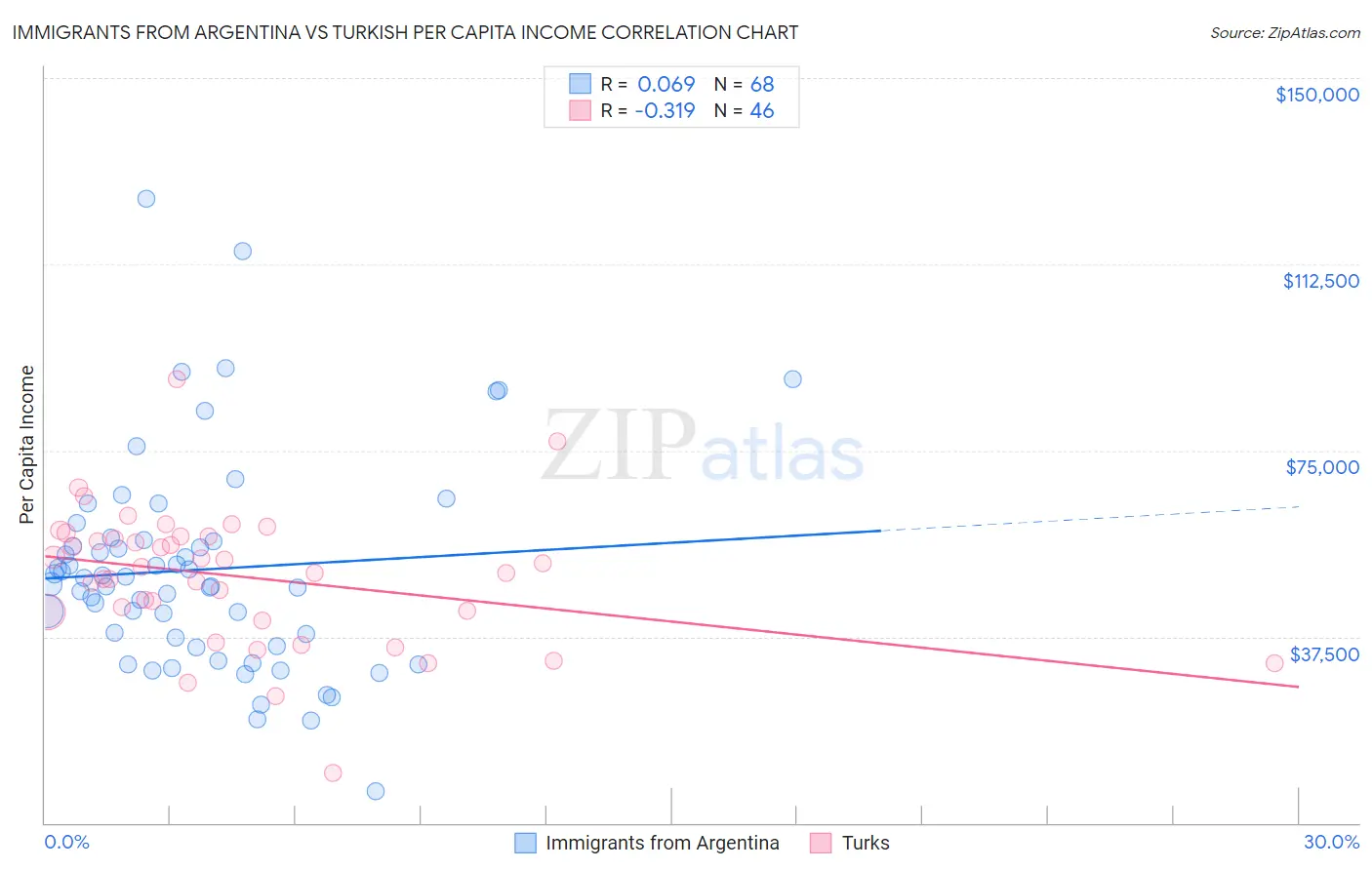 Immigrants from Argentina vs Turkish Per Capita Income