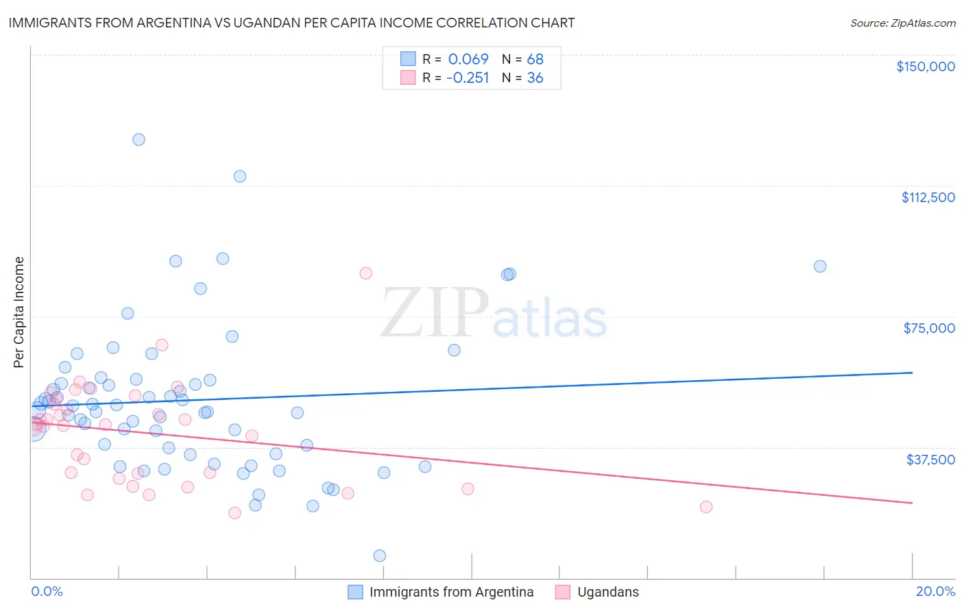 Immigrants from Argentina vs Ugandan Per Capita Income