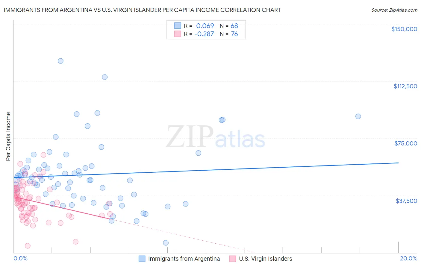 Immigrants from Argentina vs U.S. Virgin Islander Per Capita Income