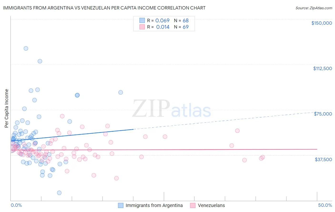 Immigrants from Argentina vs Venezuelan Per Capita Income