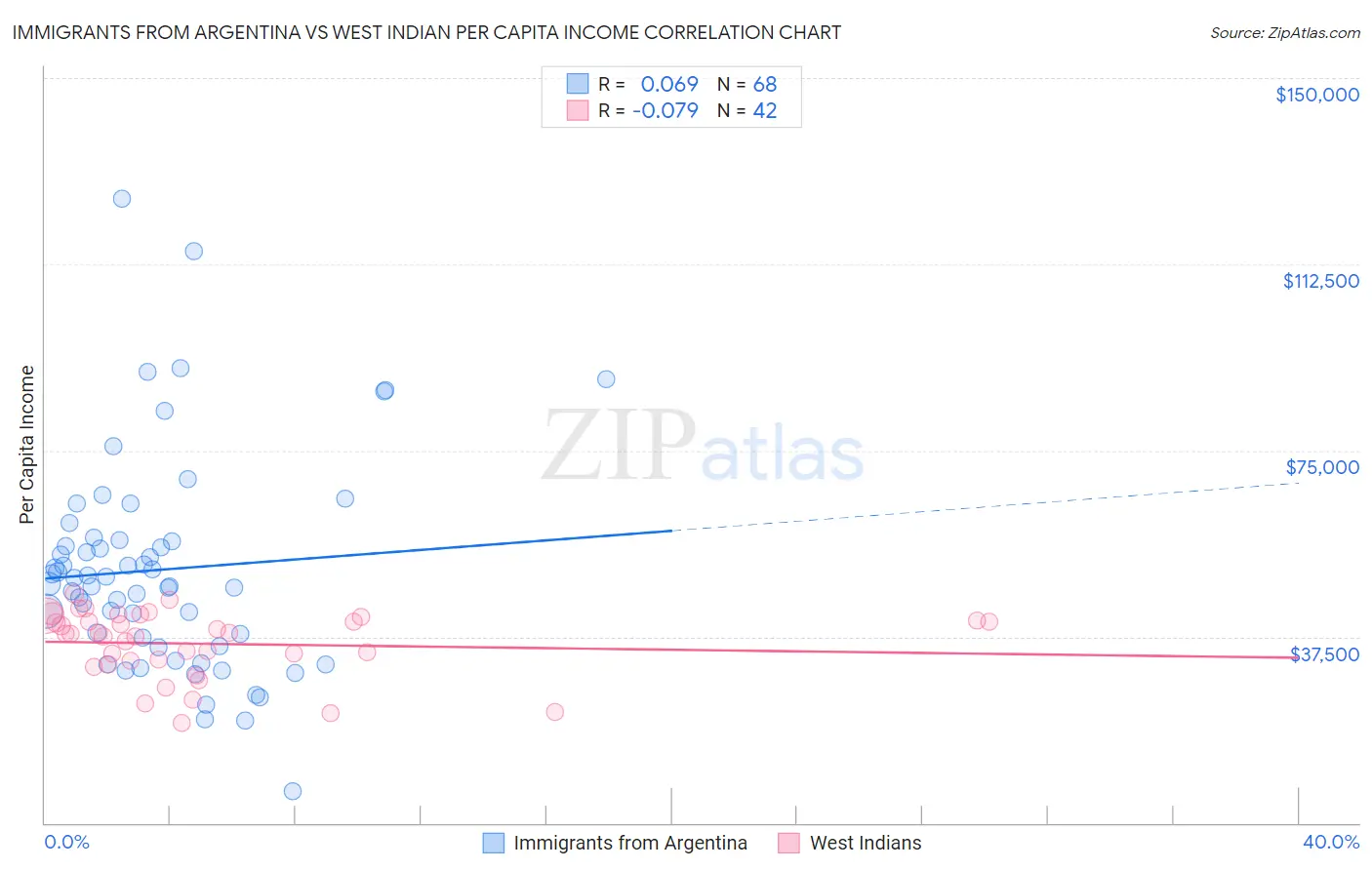 Immigrants from Argentina vs West Indian Per Capita Income