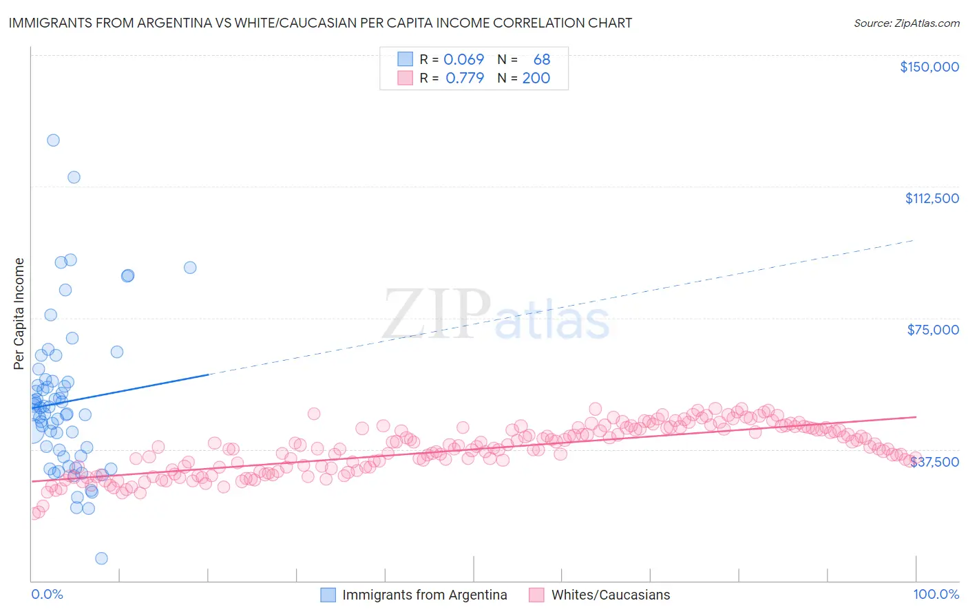 Immigrants from Argentina vs White/Caucasian Per Capita Income