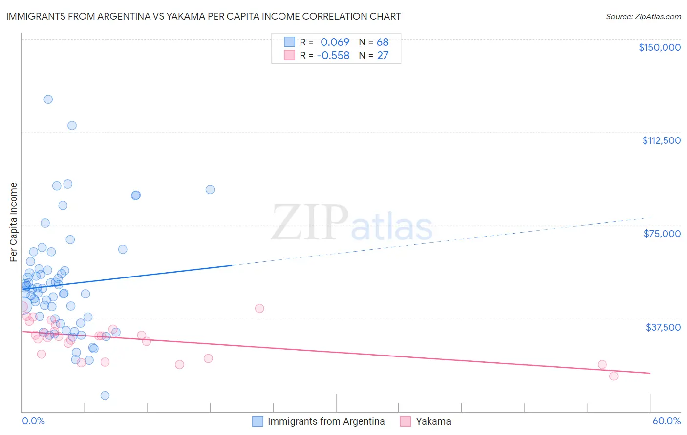 Immigrants from Argentina vs Yakama Per Capita Income