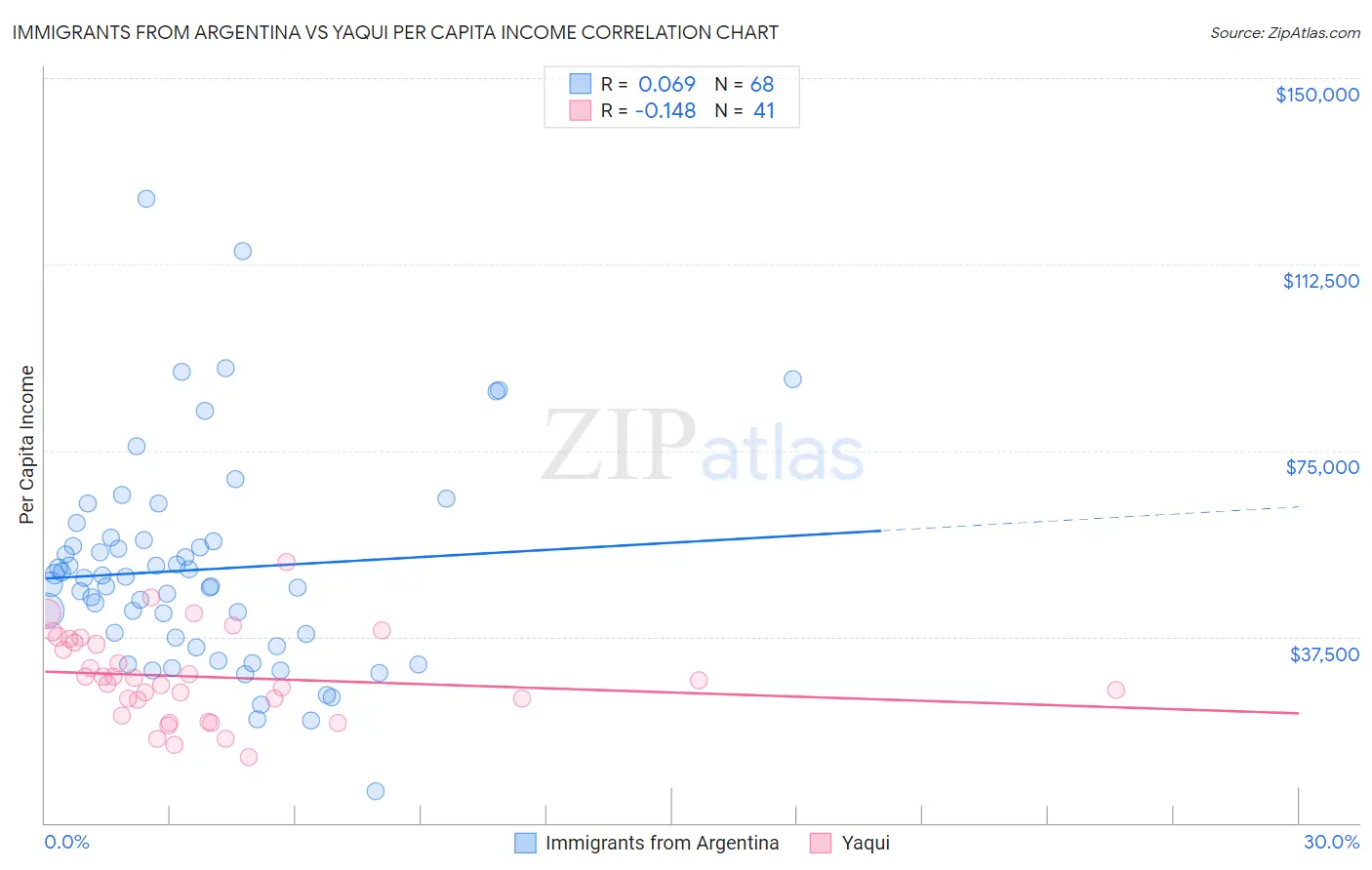 Immigrants from Argentina vs Yaqui Per Capita Income