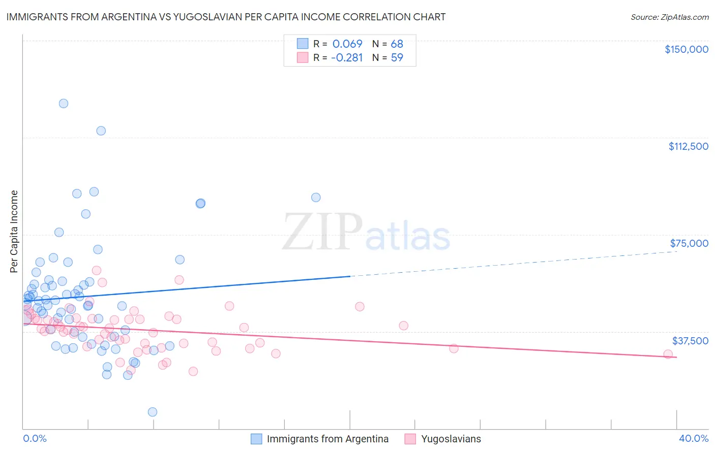 Immigrants from Argentina vs Yugoslavian Per Capita Income