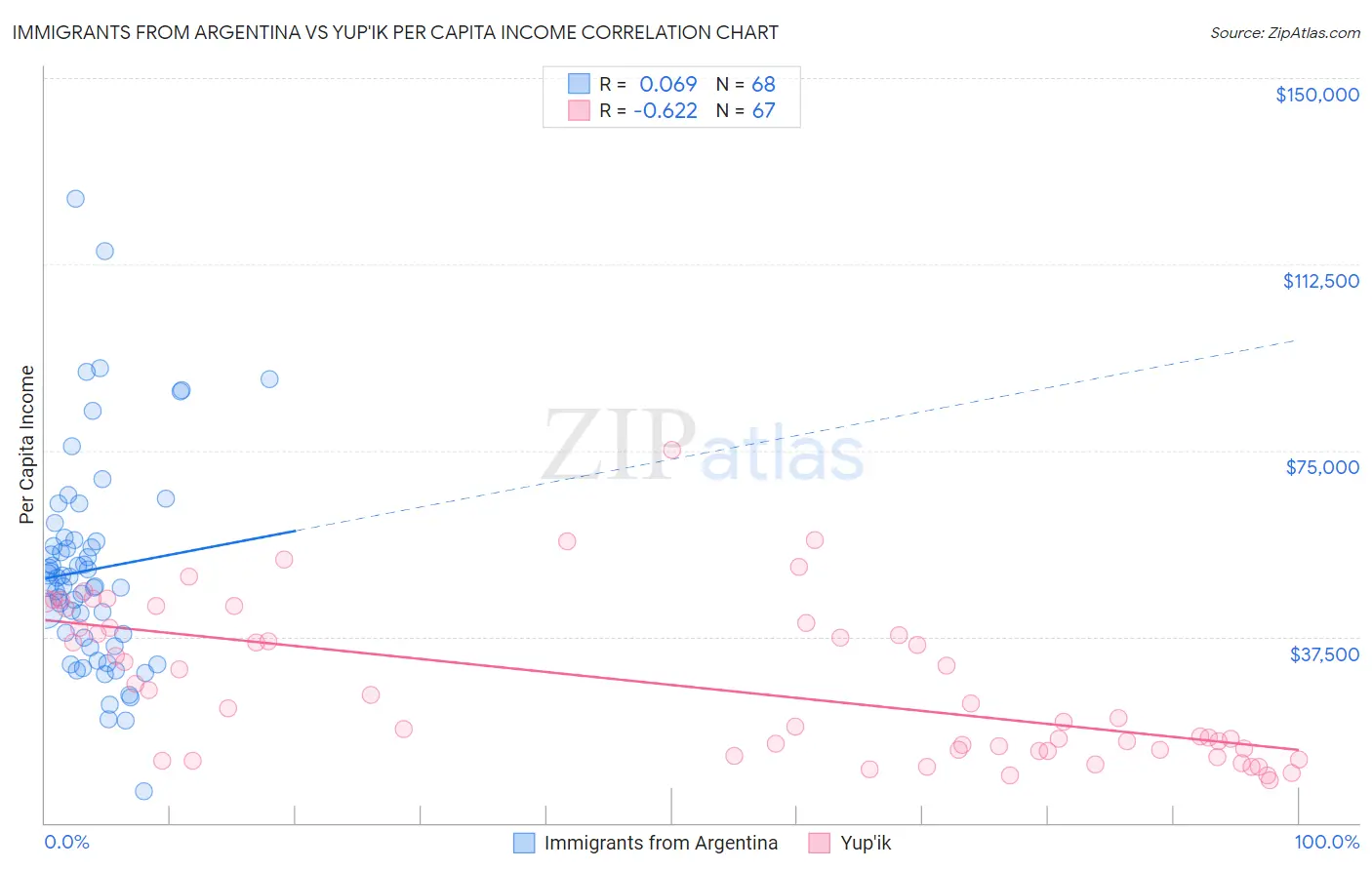 Immigrants from Argentina vs Yup'ik Per Capita Income