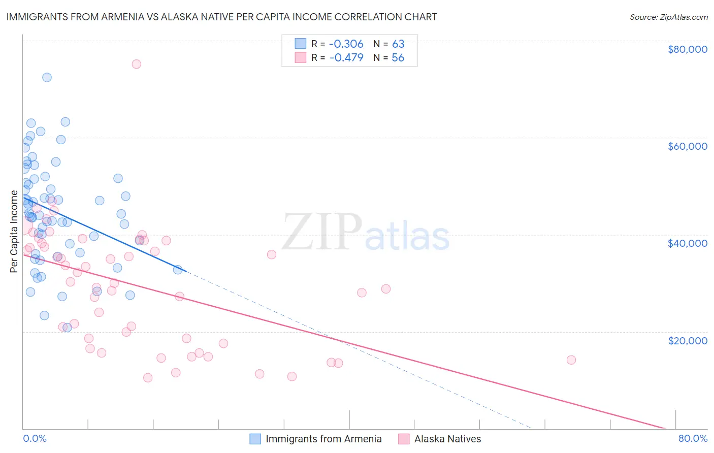 Immigrants from Armenia vs Alaska Native Per Capita Income