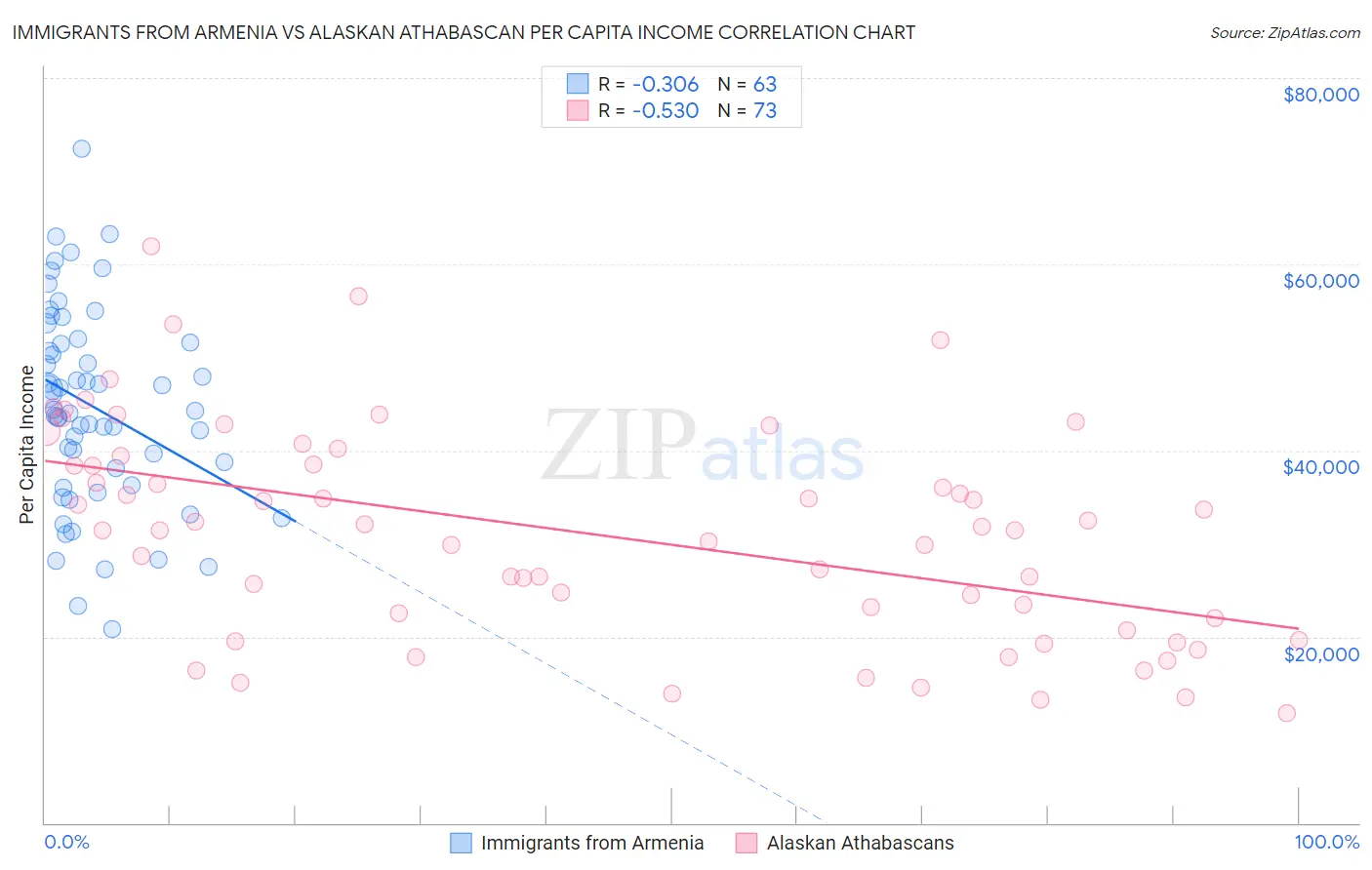 Immigrants from Armenia vs Alaskan Athabascan Per Capita Income