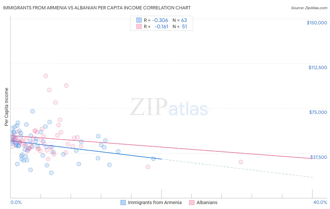 Immigrants from Armenia vs Albanian Per Capita Income
