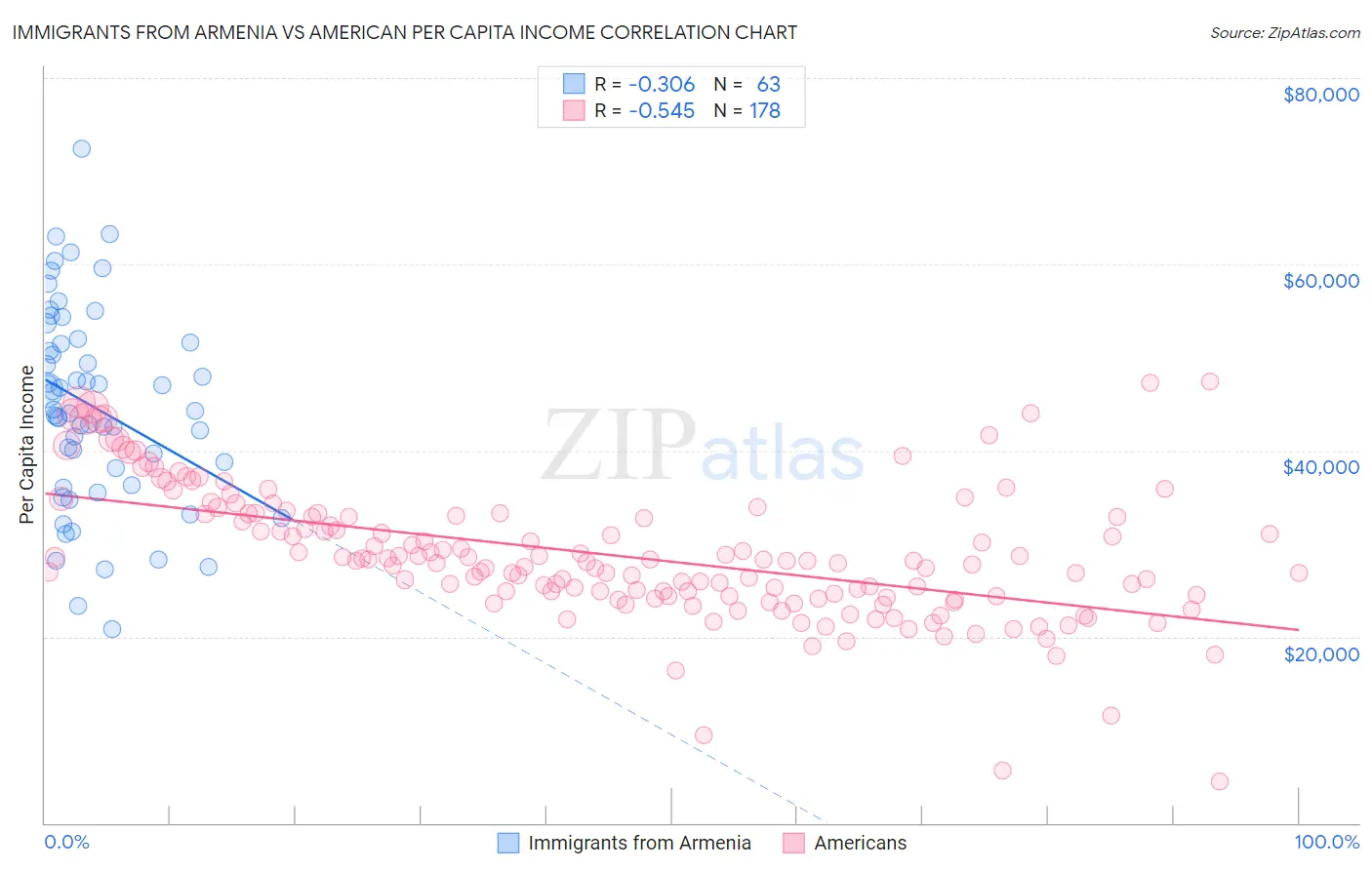 Immigrants from Armenia vs American Per Capita Income