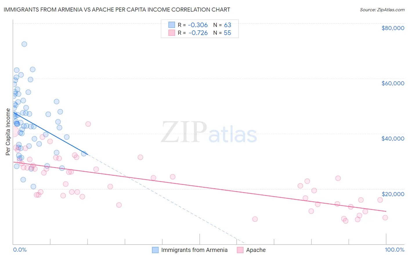 Immigrants from Armenia vs Apache Per Capita Income
