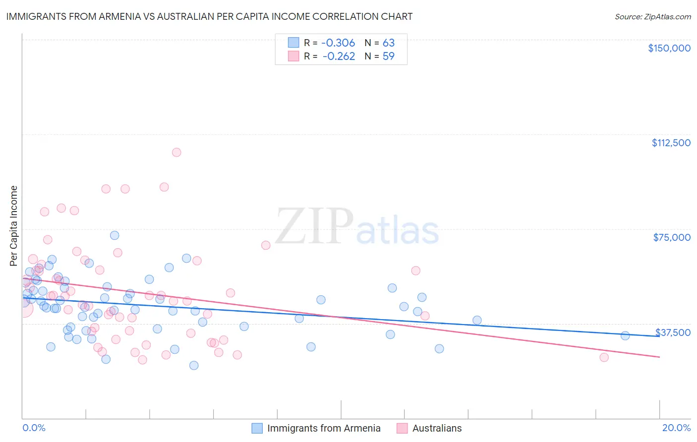 Immigrants from Armenia vs Australian Per Capita Income