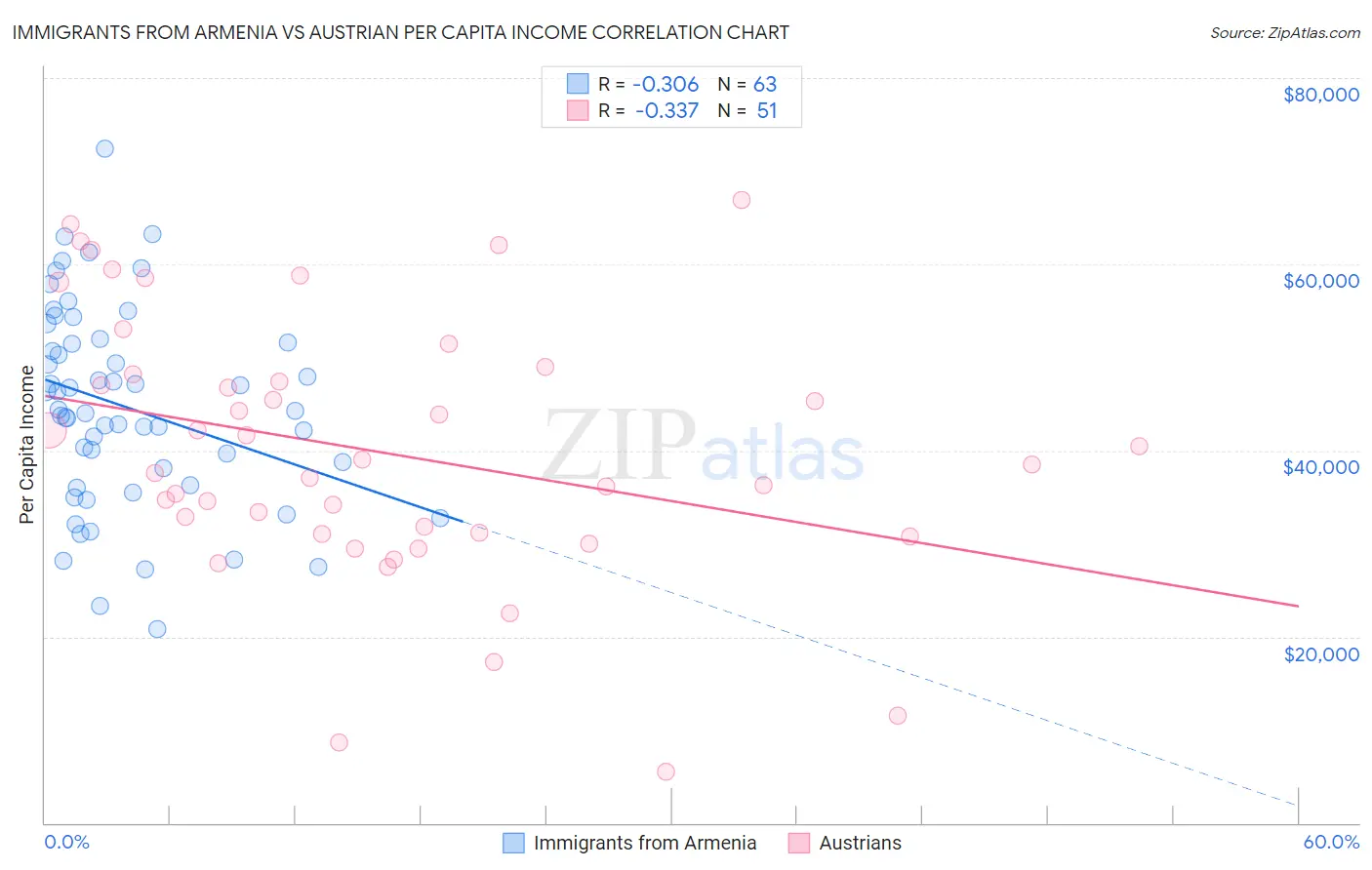 Immigrants from Armenia vs Austrian Per Capita Income