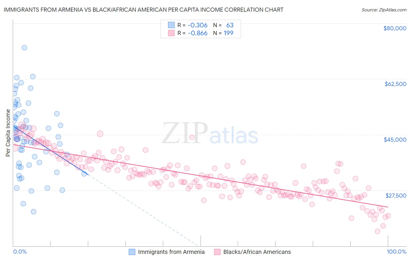 Immigrants from Armenia vs Black/African American Per Capita Income