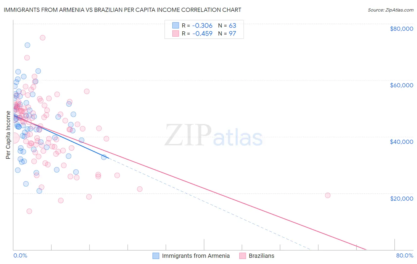 Immigrants from Armenia vs Brazilian Per Capita Income