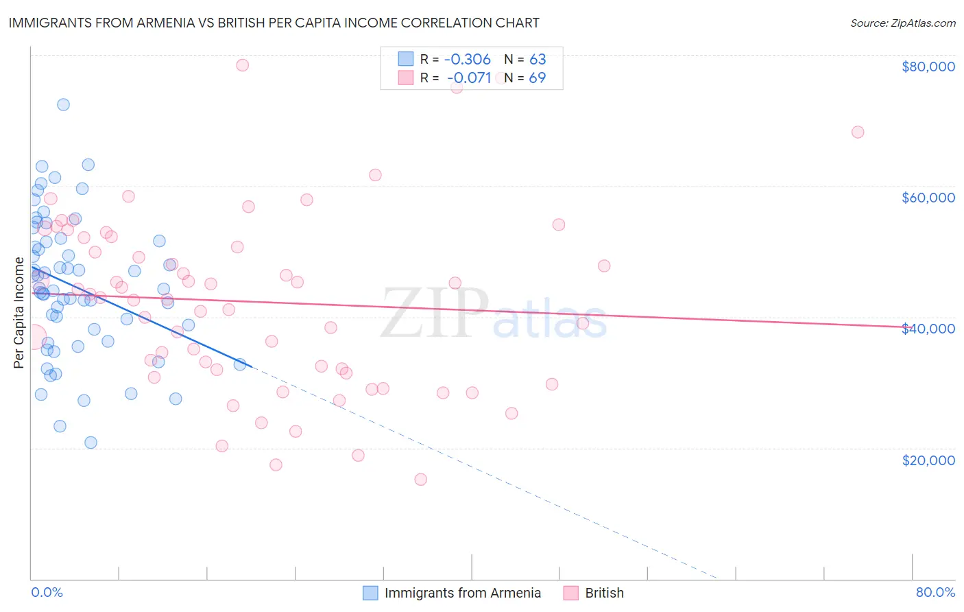 Immigrants from Armenia vs British Per Capita Income