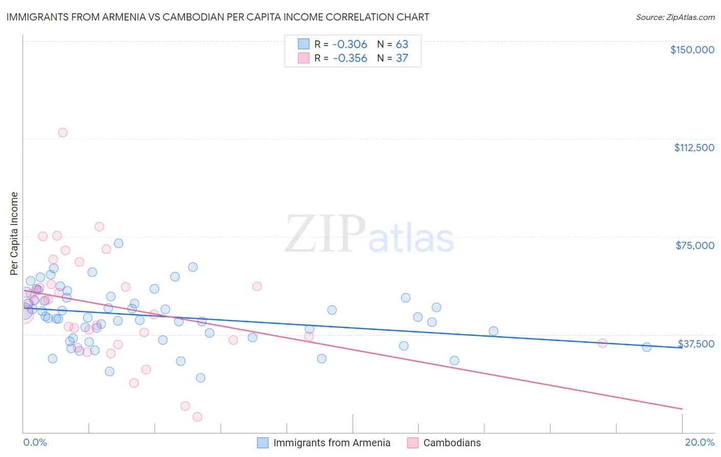 Immigrants from Armenia vs Cambodian Per Capita Income