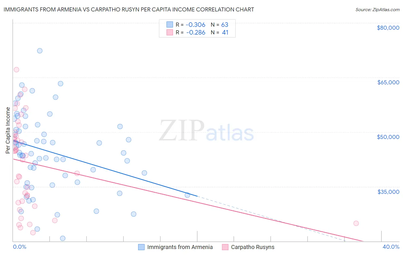 Immigrants from Armenia vs Carpatho Rusyn Per Capita Income