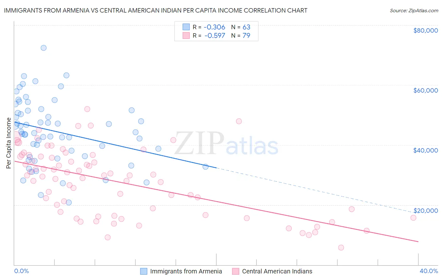 Immigrants from Armenia vs Central American Indian Per Capita Income