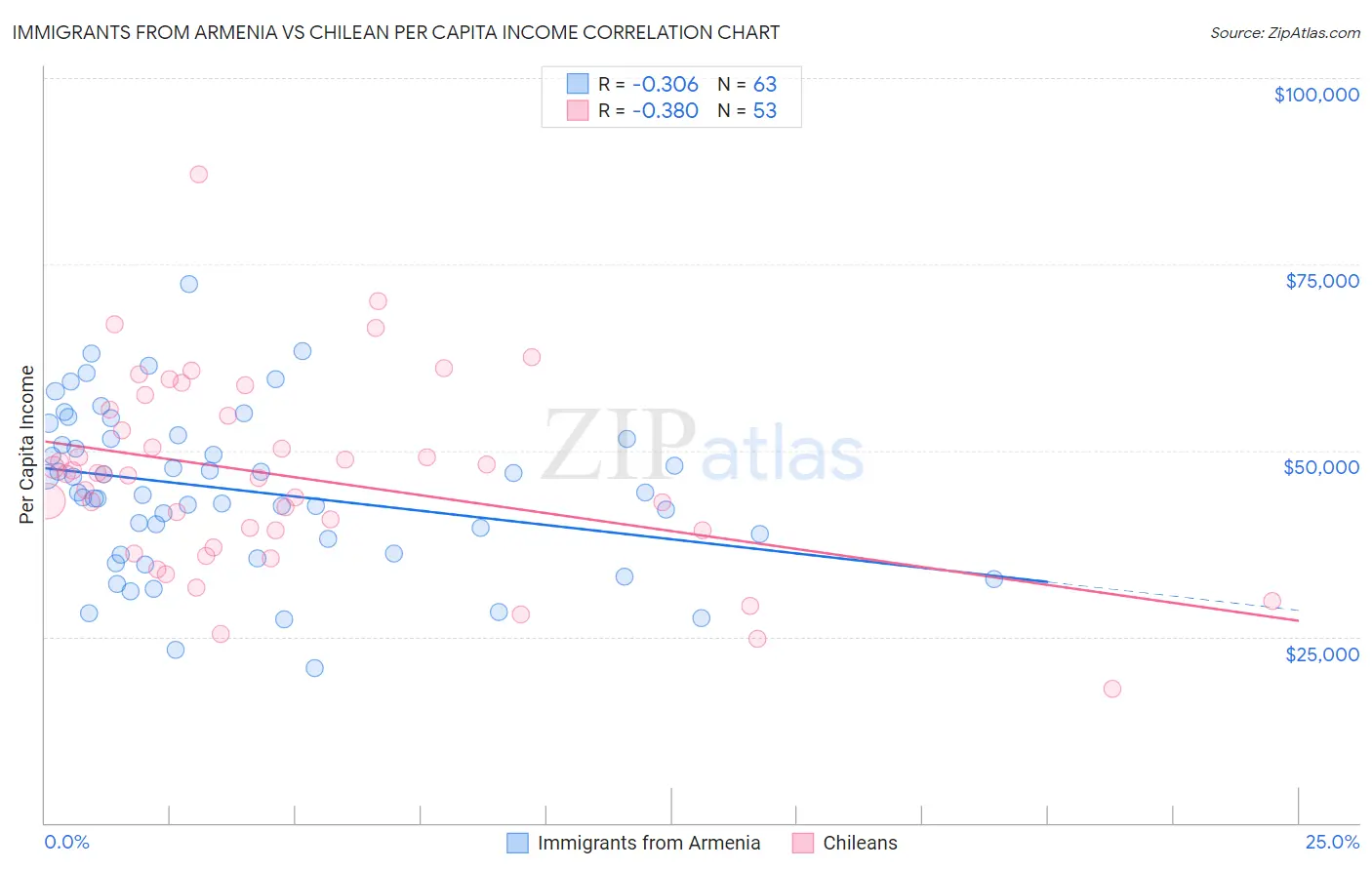 Immigrants from Armenia vs Chilean Per Capita Income