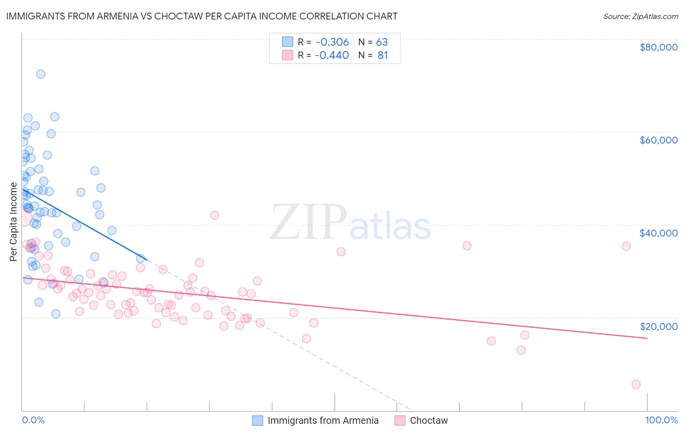 Immigrants from Armenia vs Choctaw Per Capita Income