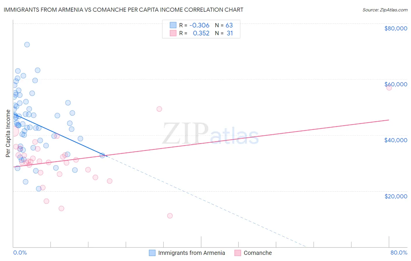 Immigrants from Armenia vs Comanche Per Capita Income