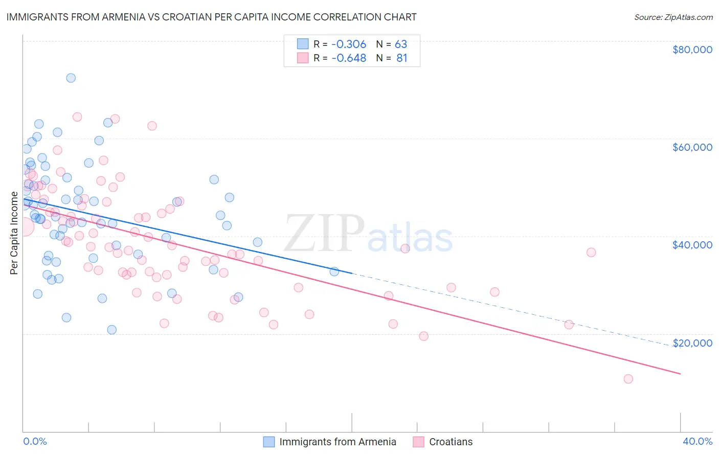 Immigrants from Armenia vs Croatian Per Capita Income