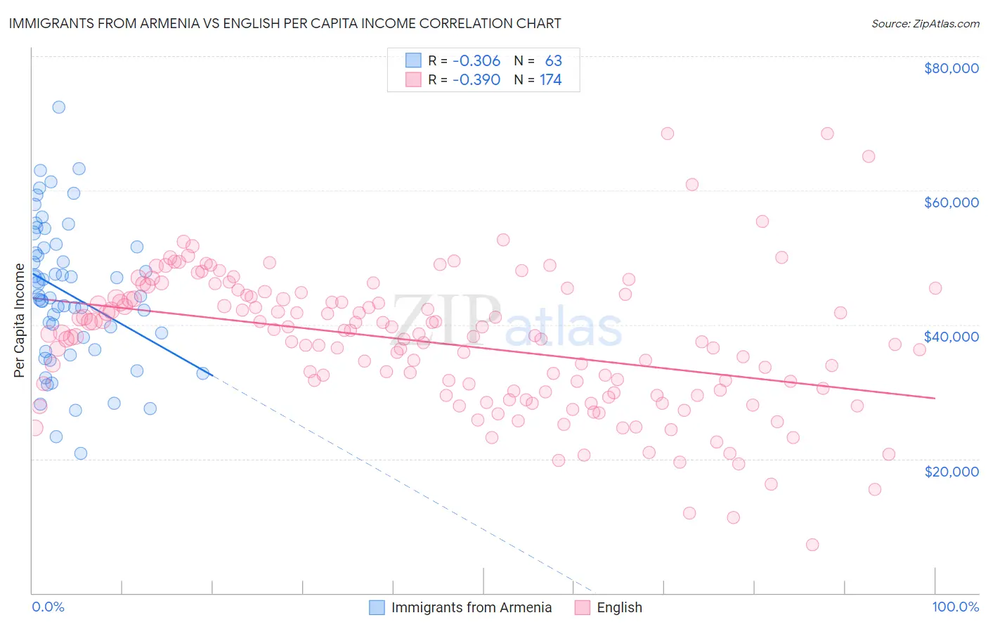 Immigrants from Armenia vs English Per Capita Income