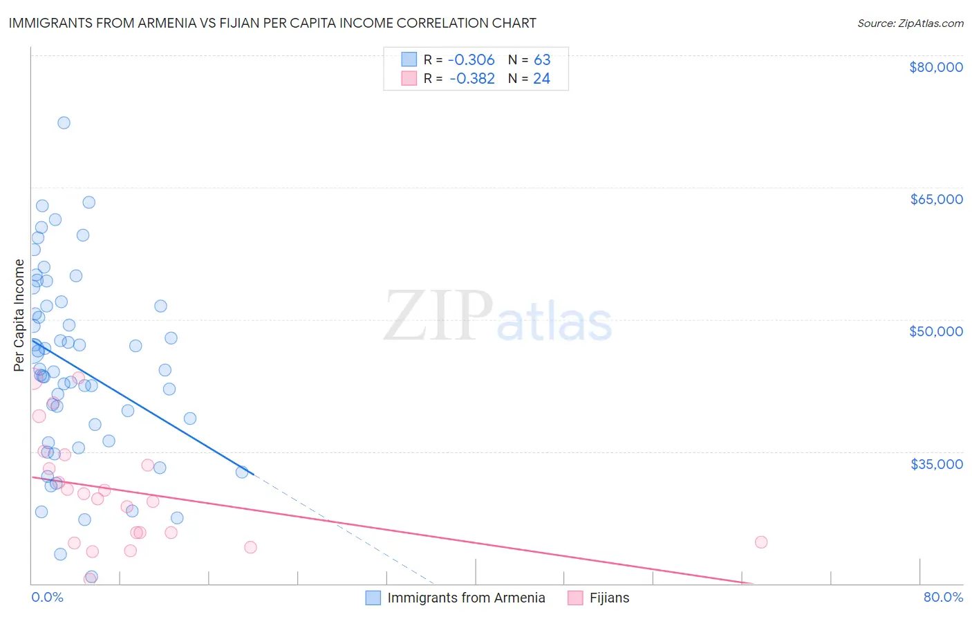 Immigrants from Armenia vs Fijian Per Capita Income