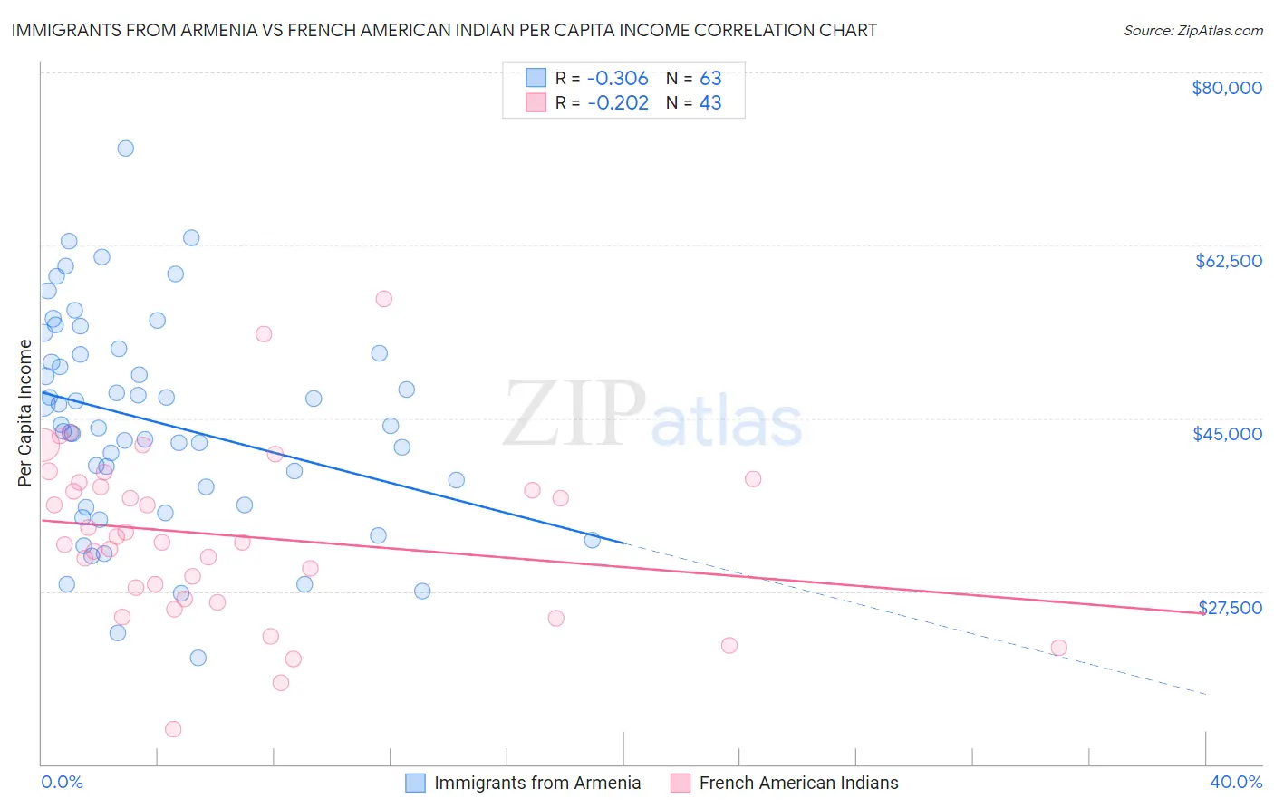 Immigrants from Armenia vs French American Indian Per Capita Income