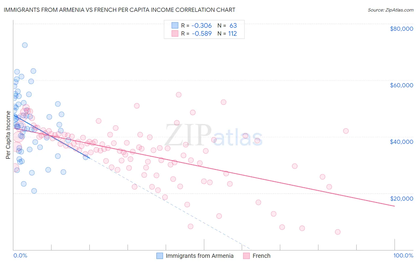 Immigrants from Armenia vs French Per Capita Income