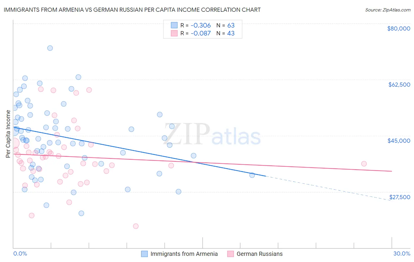 Immigrants from Armenia vs German Russian Per Capita Income