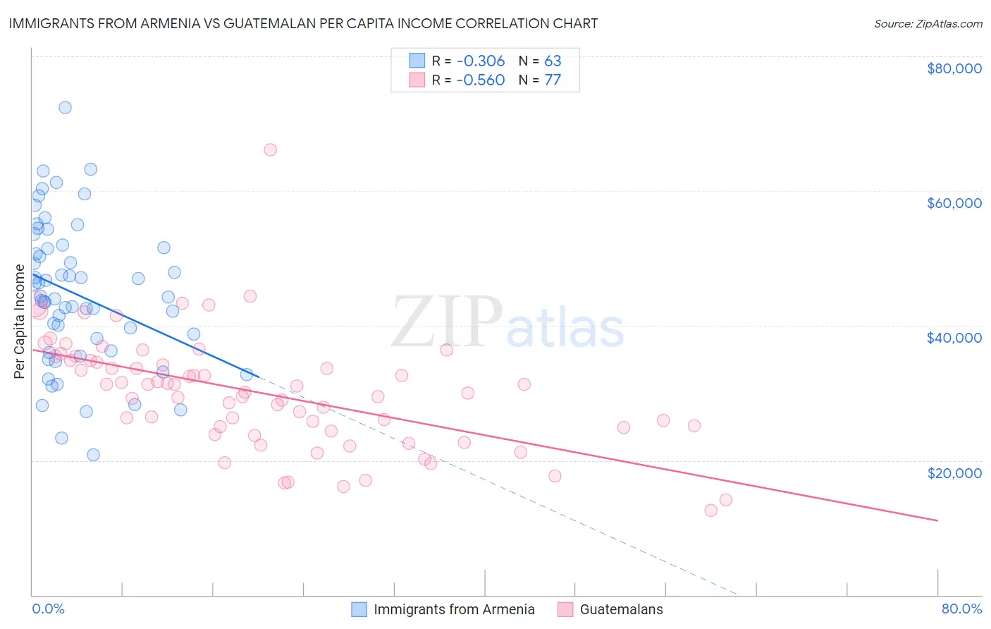 Immigrants from Armenia vs Guatemalan Per Capita Income