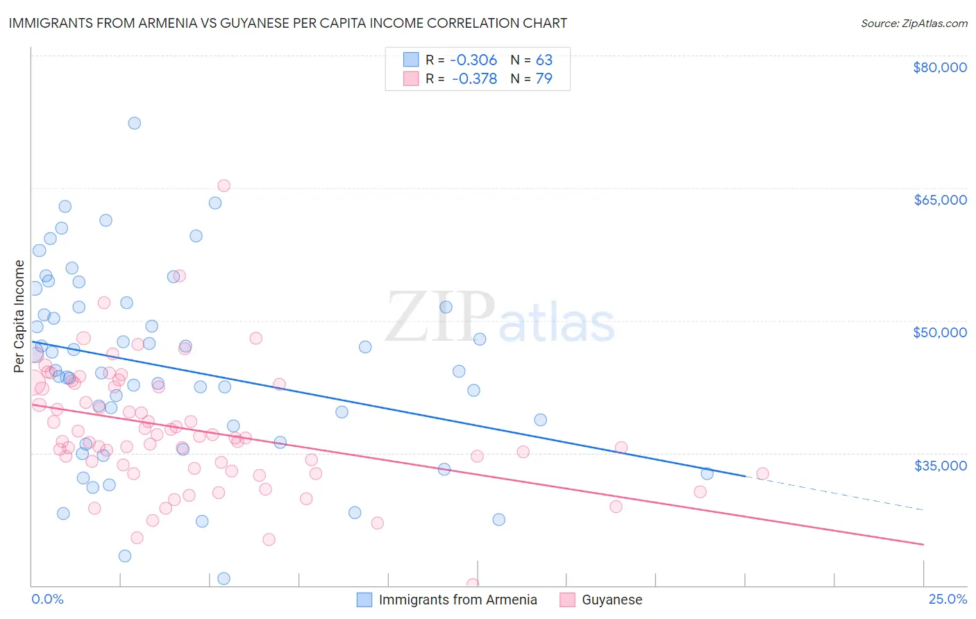 Immigrants from Armenia vs Guyanese Per Capita Income