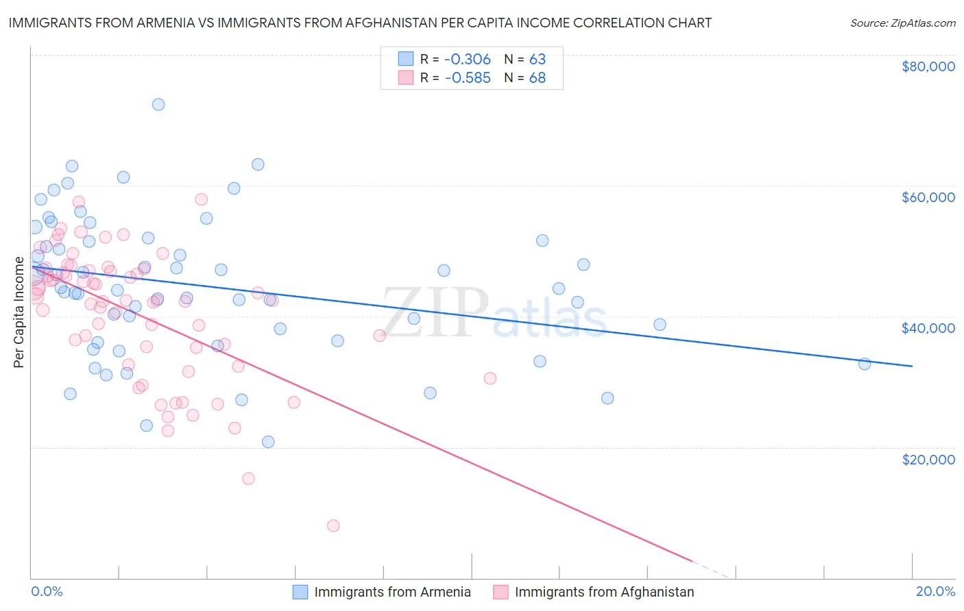 Immigrants from Armenia vs Immigrants from Afghanistan Per Capita Income
