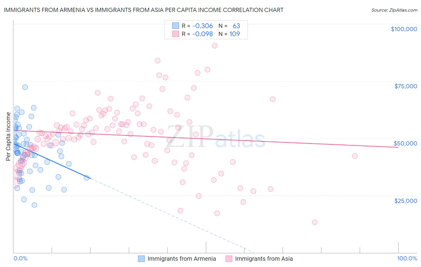 Immigrants from Armenia vs Immigrants from Asia Per Capita Income