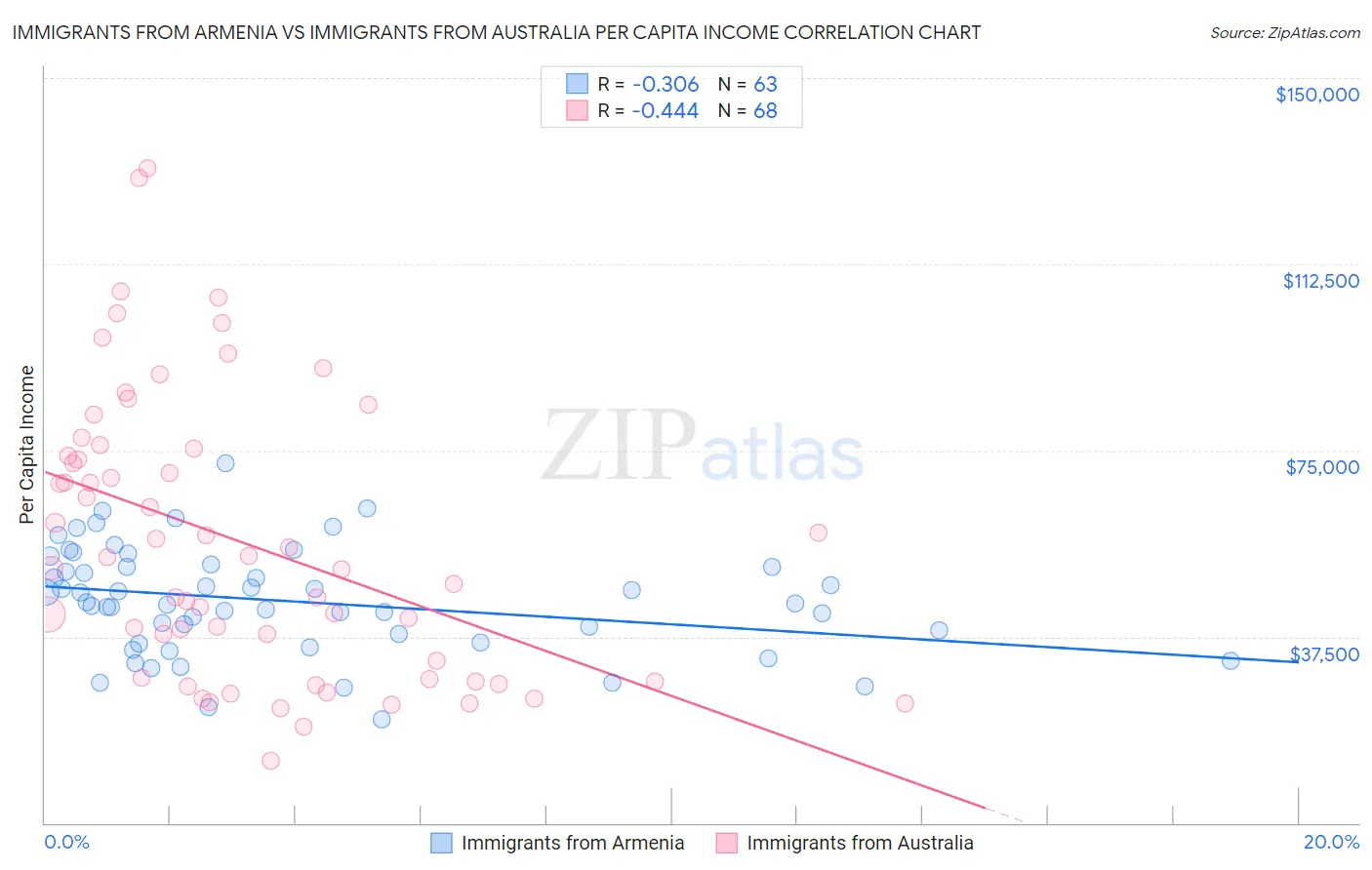 Immigrants from Armenia vs Immigrants from Australia Per Capita Income