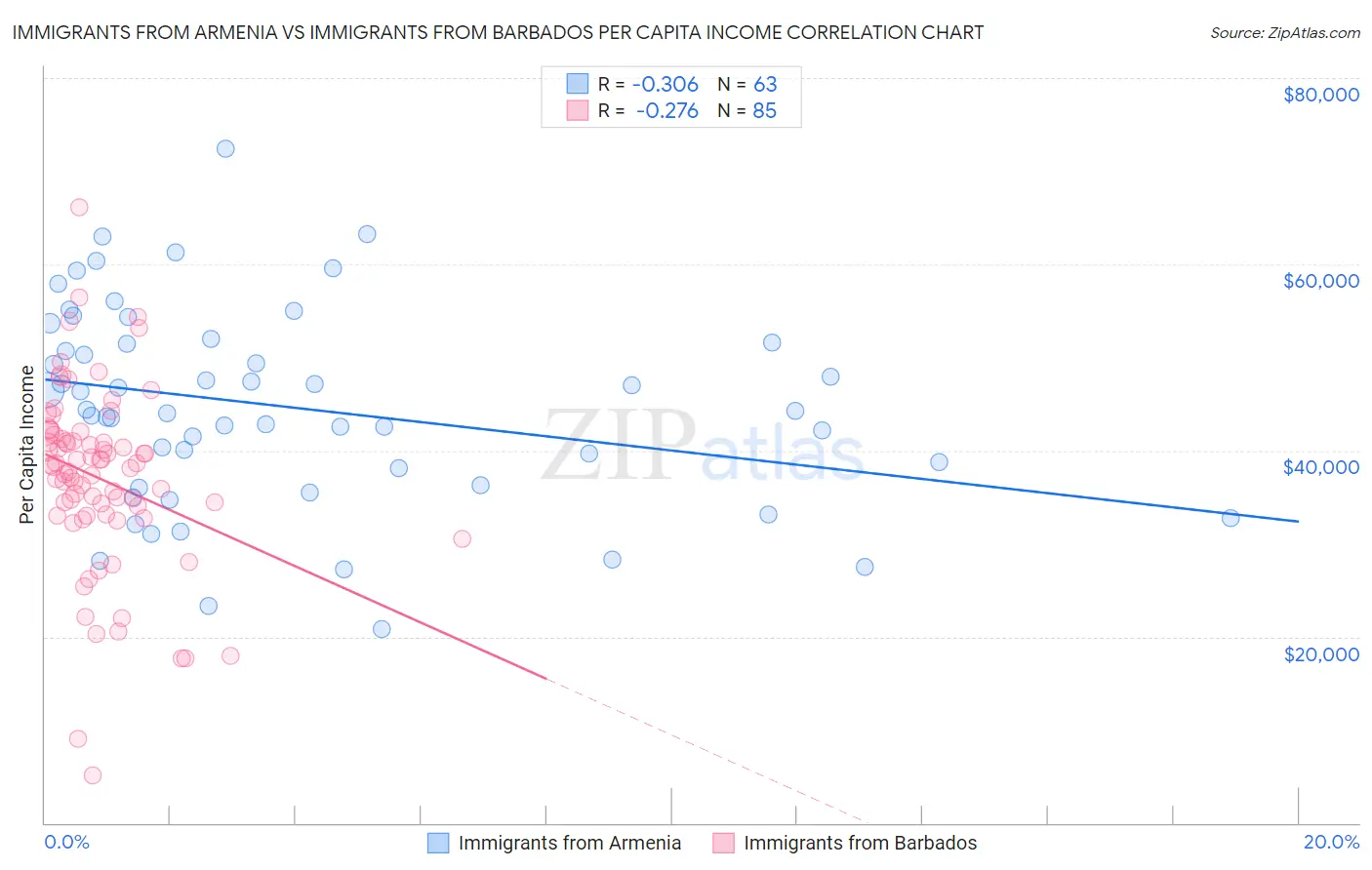 Immigrants from Armenia vs Immigrants from Barbados Per Capita Income