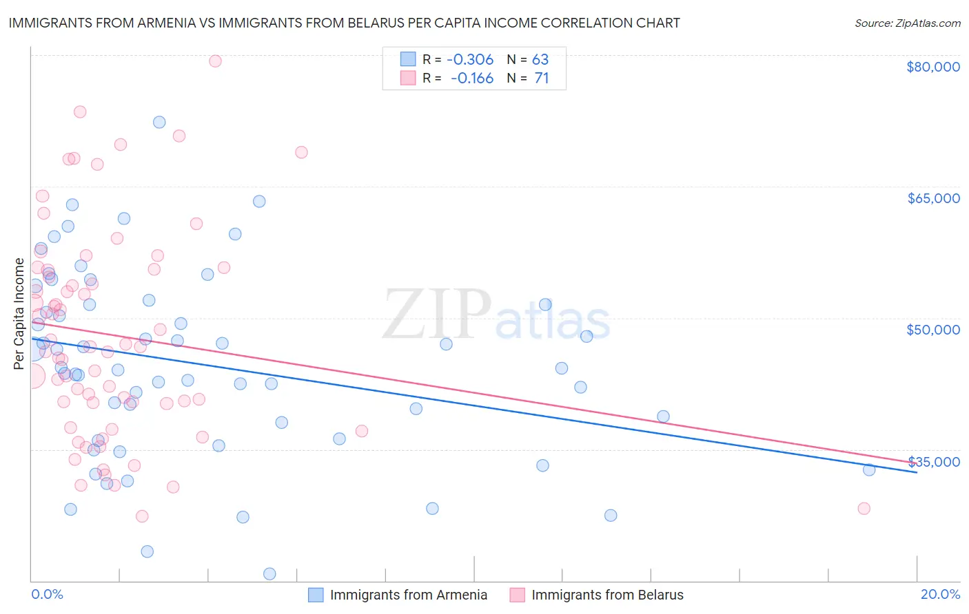 Immigrants from Armenia vs Immigrants from Belarus Per Capita Income