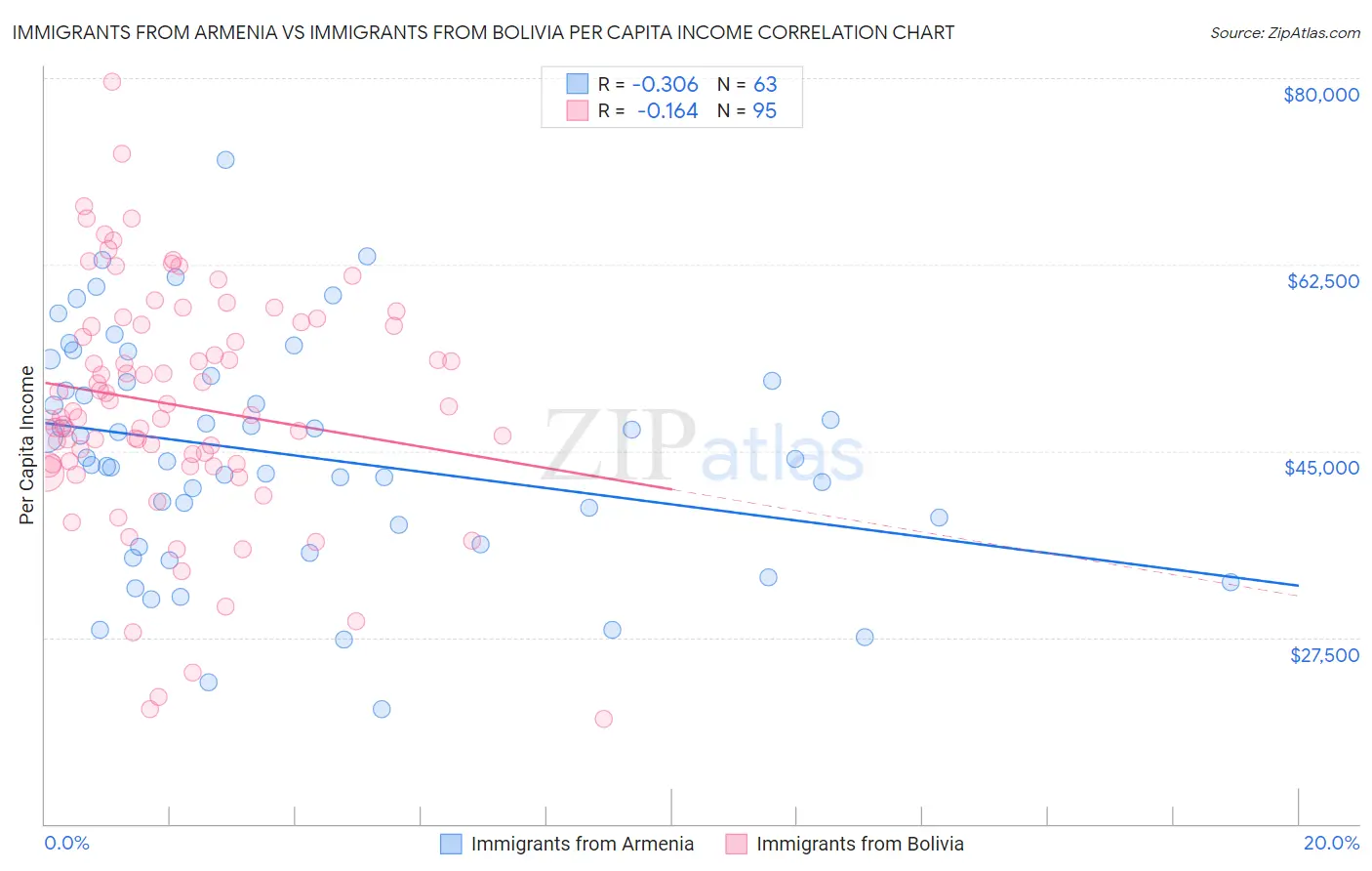 Immigrants from Armenia vs Immigrants from Bolivia Per Capita Income