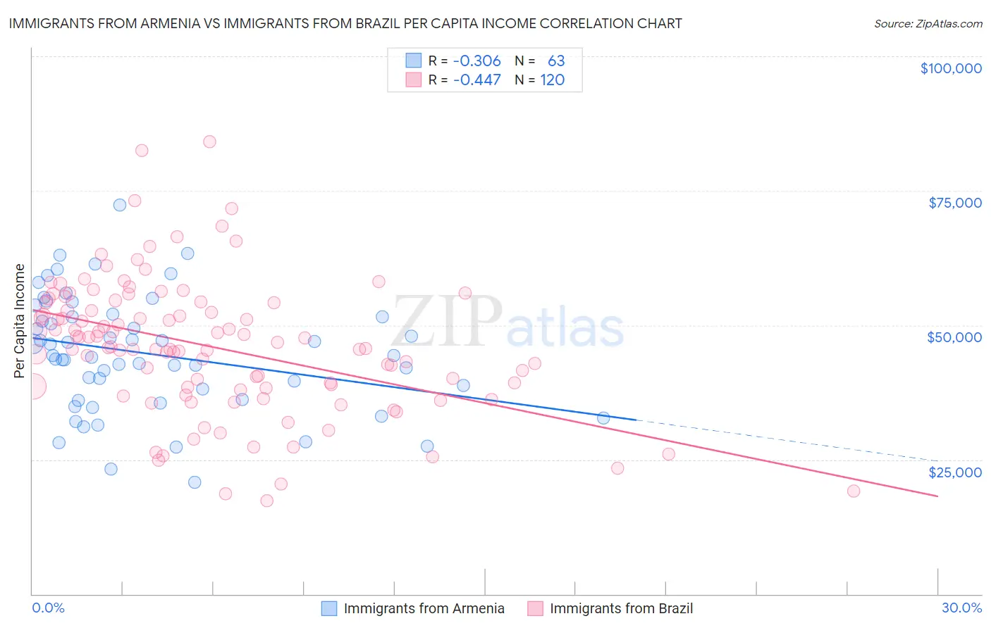 Immigrants from Armenia vs Immigrants from Brazil Per Capita Income