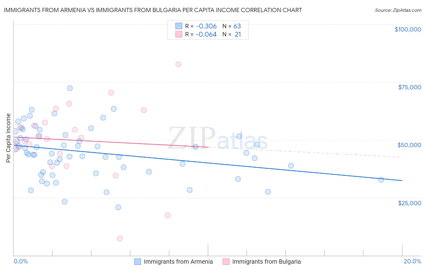 Immigrants from Armenia vs Immigrants from Bulgaria Per Capita Income