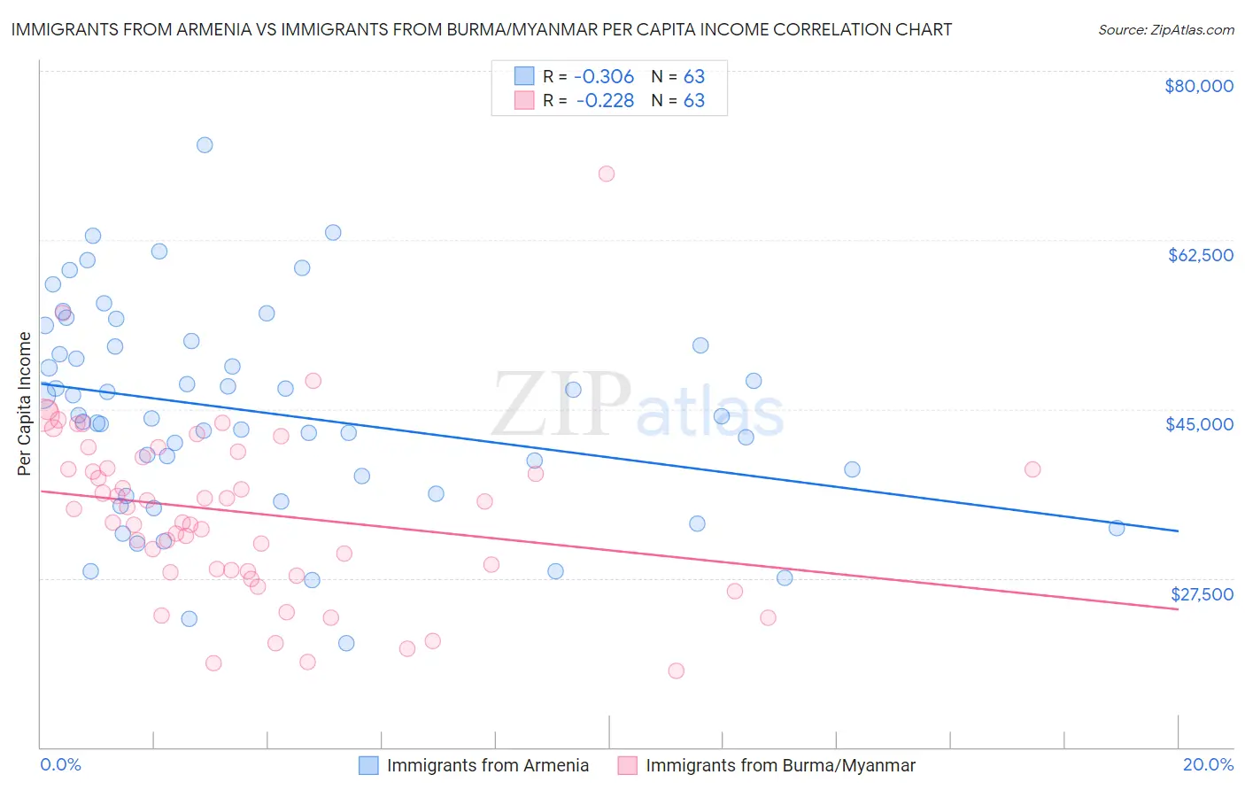 Immigrants from Armenia vs Immigrants from Burma/Myanmar Per Capita Income